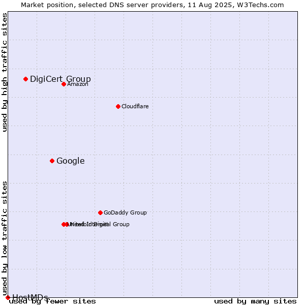 Market position of Google vs. DigiCert Group vs. HostMDs