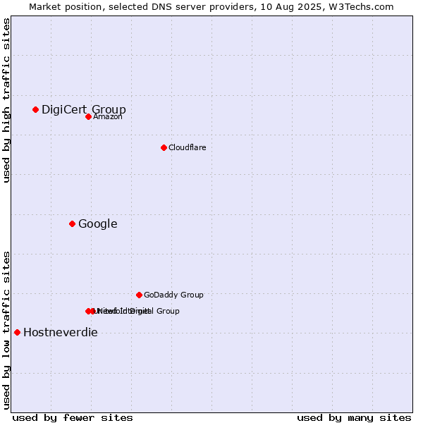 Market position of Google vs. DigiCert Group vs. Hostneverdie
