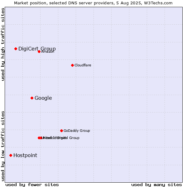 Market position of Google vs. DigiCert Group vs. Hostpoint