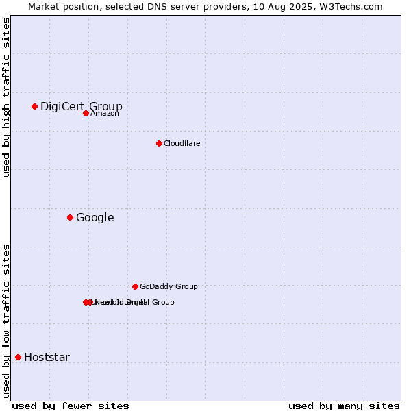 Market position of Google vs. DigiCert Group vs. Hoststar