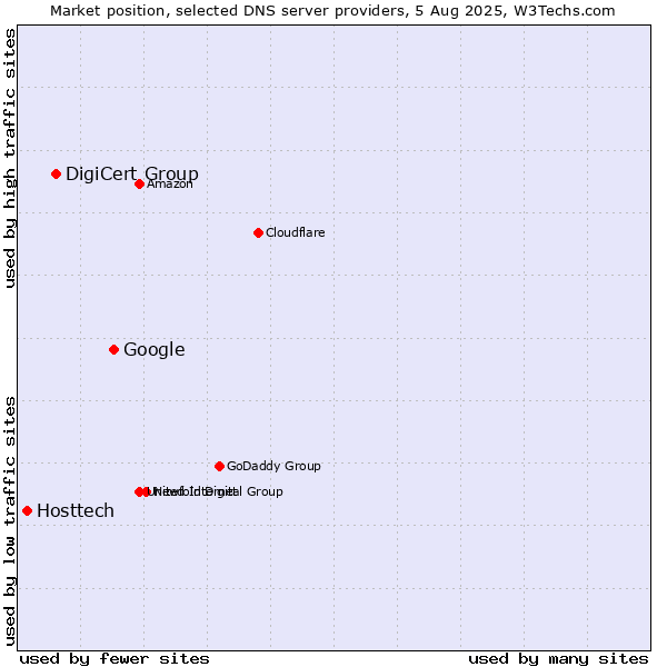 Market position of Google vs. DigiCert Group vs. Hosttech