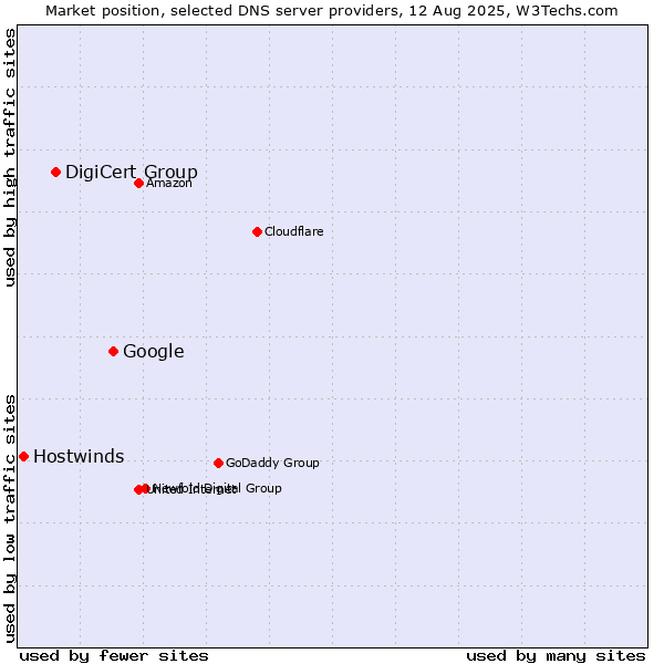 Market position of Google vs. DigiCert Group vs. Hostwinds