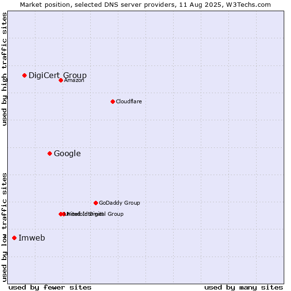 Market position of Google vs. DigiCert Group vs. Imweb