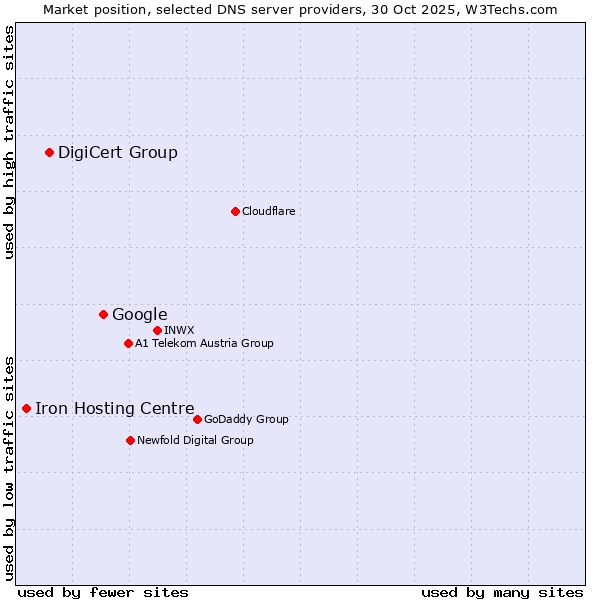 Market position of Google vs. DigiCert Group vs. Iron Hosting Centre