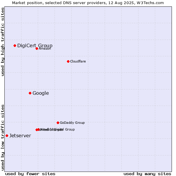Market position of Google vs. DigiCert Group vs. Jetserver