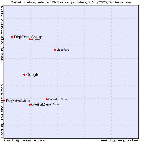 Market position of Google vs. DigiCert Group vs. Key-Systems