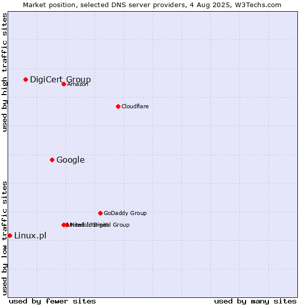 Market position of Google vs. DigiCert Group vs. Linux.pl