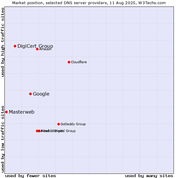 Market position of Google vs. DigiCert Group vs. Masterweb