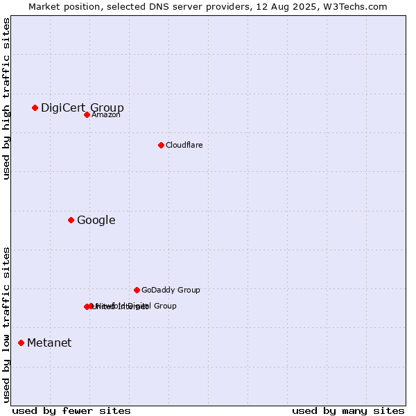 Market position of Google vs. DigiCert Group vs. Metanet