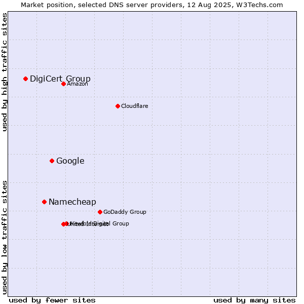 Market position of Google vs. Namecheap vs. DigiCert Group
