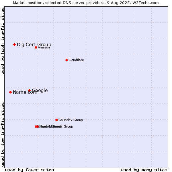 Market position of Google vs. DigiCert Group vs. Name.com