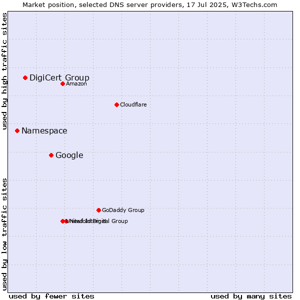 Market position of Google vs. DigiCert Group vs. Namespace