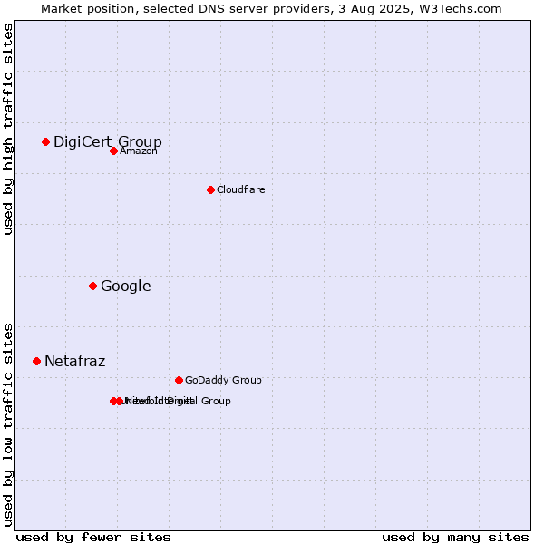 Market position of Google vs. DigiCert Group vs. Netafraz