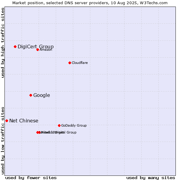 Market position of Google vs. DigiCert Group vs. Net Chinese