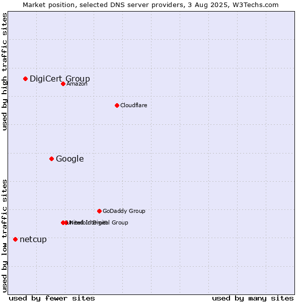 Market position of Google vs. DigiCert Group vs. netcup