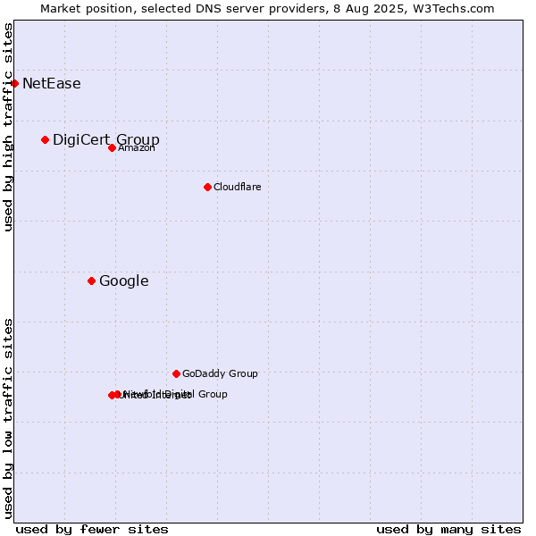 Market position of Google vs. DigiCert Group vs. NetEase