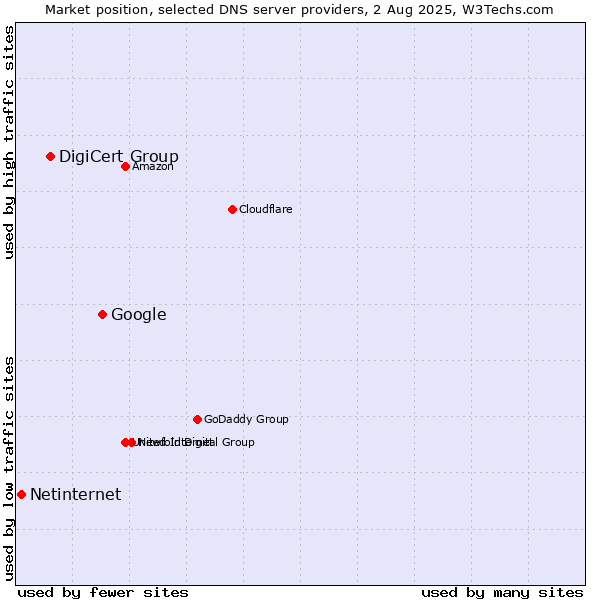 Market position of Google vs. DigiCert Group vs. Netinternet