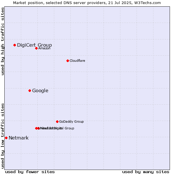 Market position of Google vs. DigiCert Group vs. Netmark