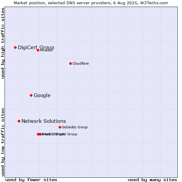 Market position of Google vs. Network Solutions vs. DigiCert Group