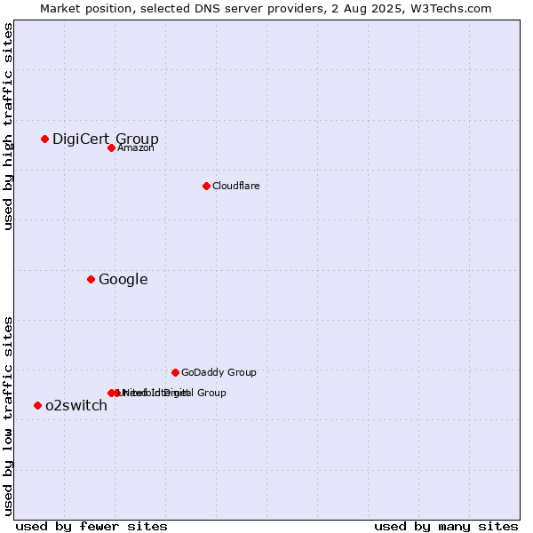 Market position of Google vs. DigiCert Group vs. o2switch