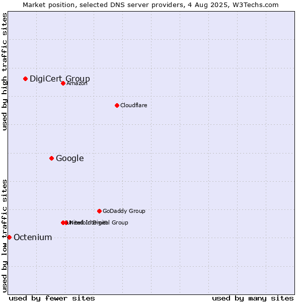 Market position of Google vs. DigiCert Group vs. Octenium