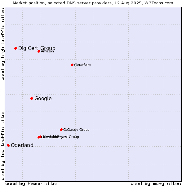 Market position of Google vs. DigiCert Group vs. Oderland