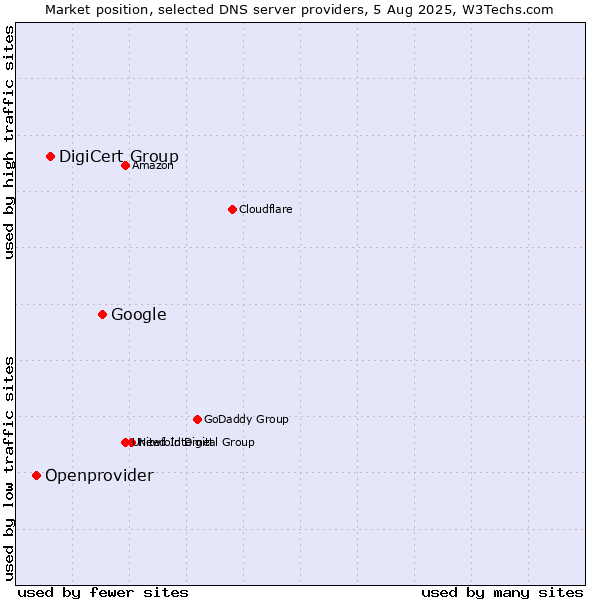 Market position of Google vs. DigiCert Group vs. Openprovider