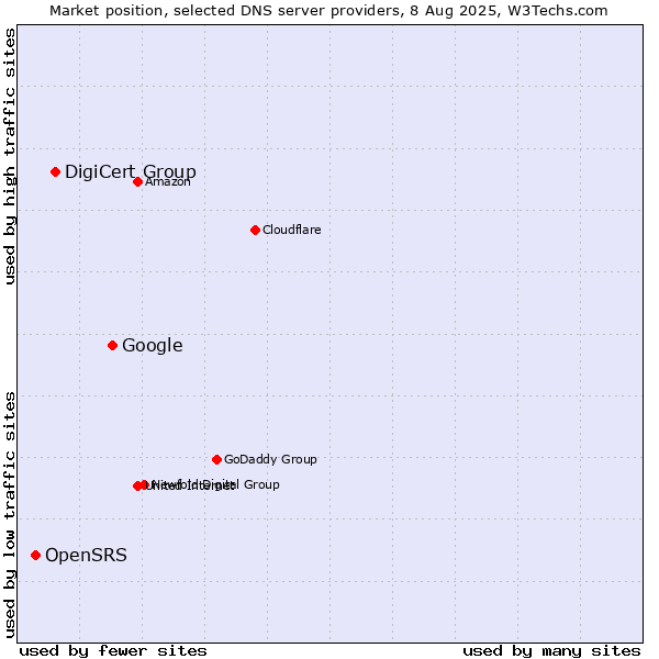 Market position of Google vs. DigiCert Group vs. OpenSRS