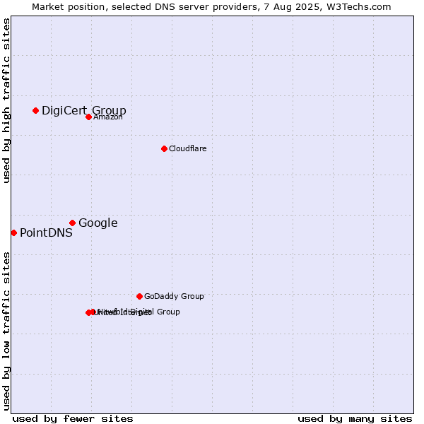 Market position of Google vs. DigiCert Group vs. PointDNS