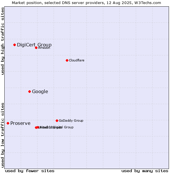 Market position of Google vs. DigiCert Group vs. Proserve