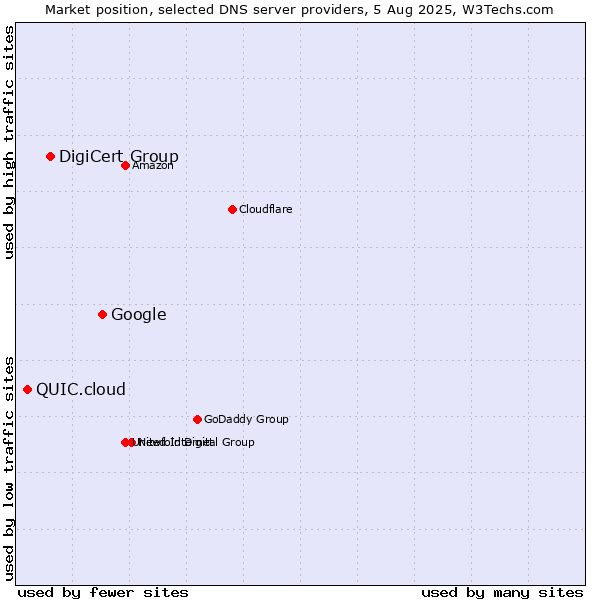 Market position of Google vs. DigiCert Group vs. QUIC.cloud