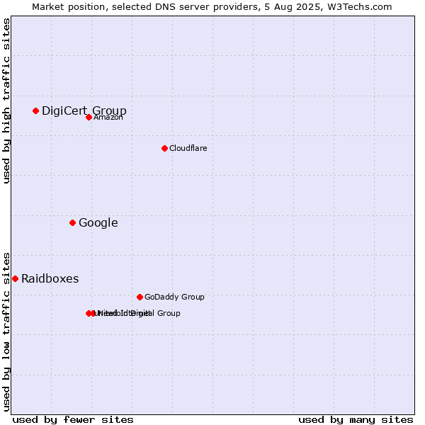 Market position of Google vs. DigiCert Group vs. Raidboxes