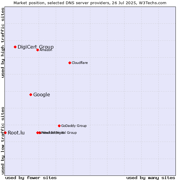 Market position of Google vs. DigiCert Group vs. Root.lu
