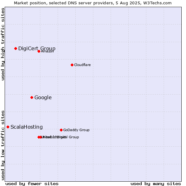 Market position of Google vs. DigiCert Group vs. ScalaHosting