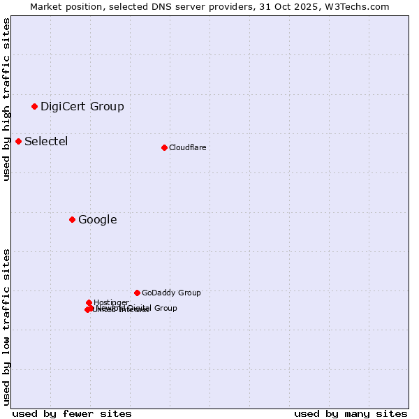Market position of Google vs. DigiCert Group vs. Selectel