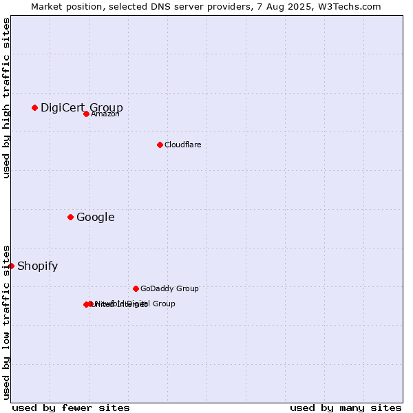 Market position of Google vs. DigiCert Group vs. Shopify