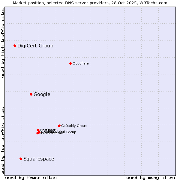 Market position of Google vs. Squarespace vs. DigiCert Group