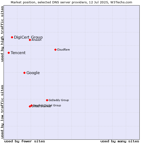 Market position of Google vs. DigiCert Group vs. Tencent