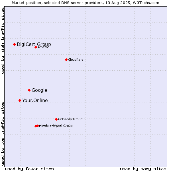 Market position of Google vs. Your.Online vs. DigiCert Group