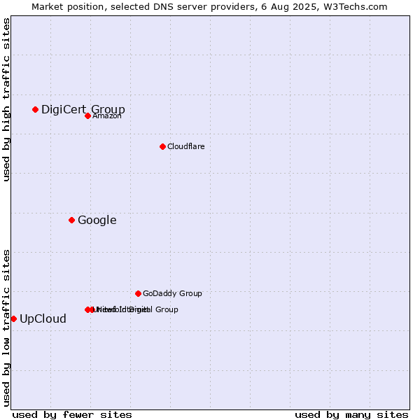 Market position of Google vs. DigiCert Group vs. UpCloud