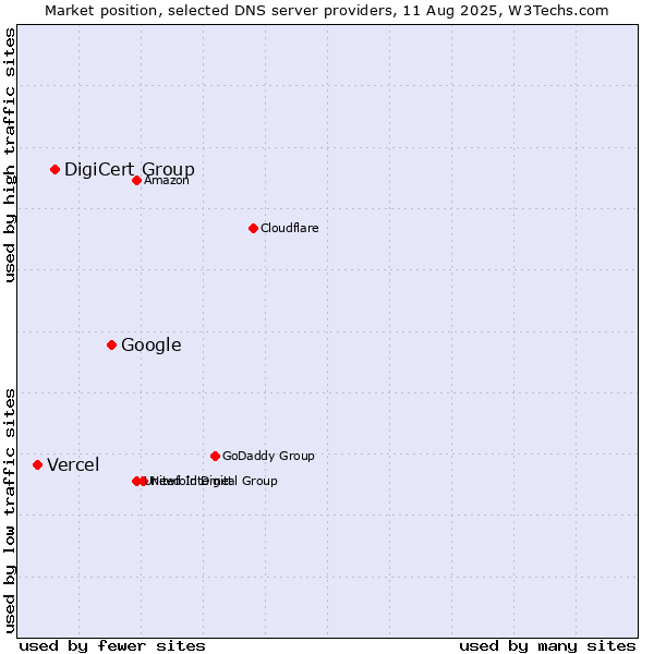 Market position of Google vs. DigiCert Group vs. Vercel
