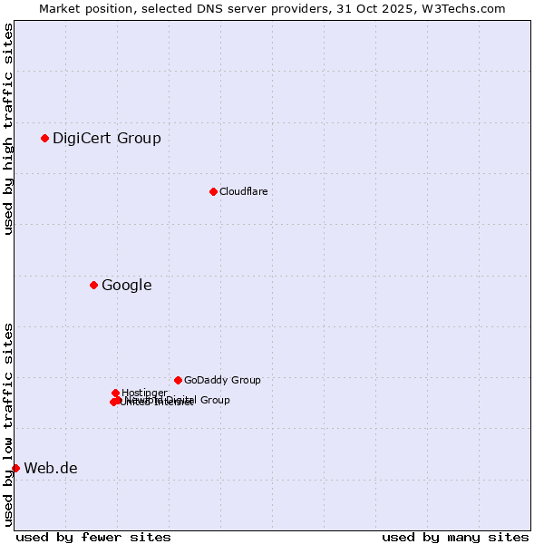 Market position of Google vs. DigiCert Group vs. Web.de