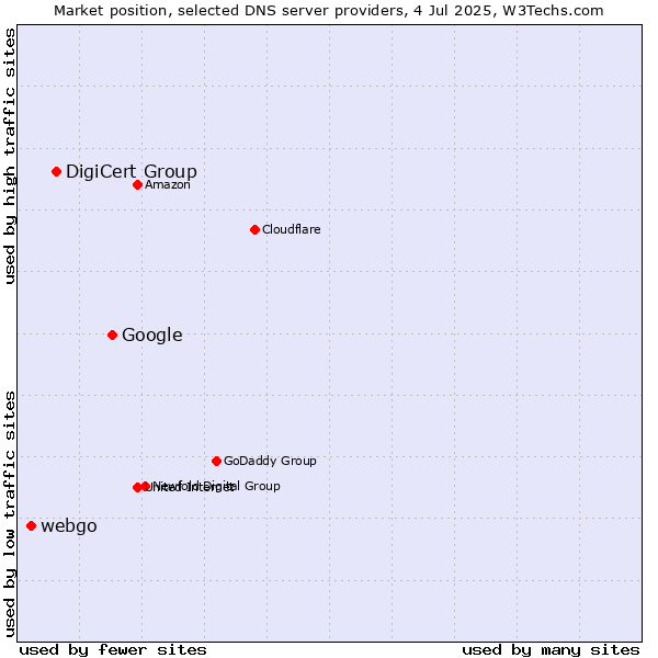 Market position of Google vs. DigiCert Group vs. webgo