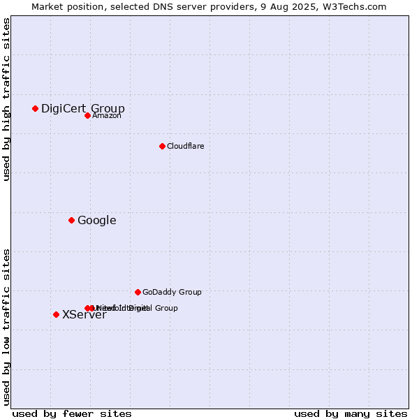 Market position of Google vs. XServer vs. DigiCert Group