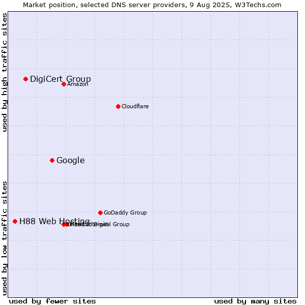 Market position of Google vs. DigiCert Group vs. H88 Web Hosting