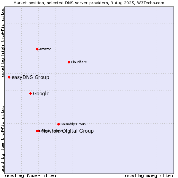 Market position of Newfold Digital Group vs. Google vs. easyDNS Group