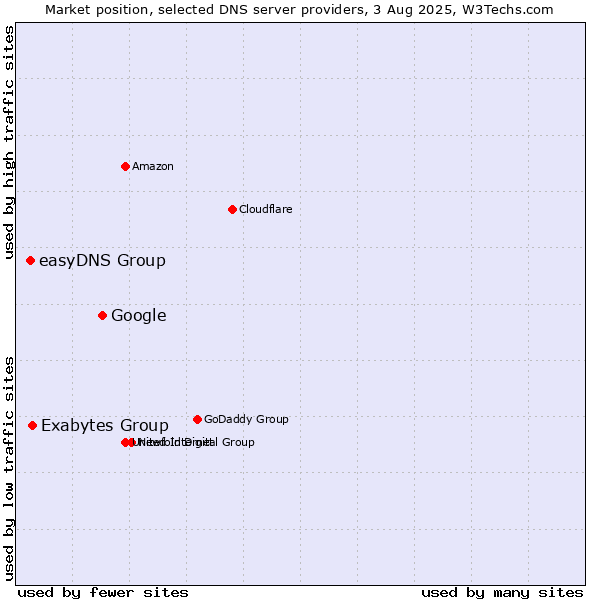 Market position of Google vs. Exabytes Group vs. easyDNS Group