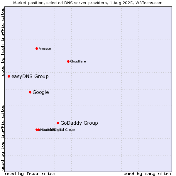 Market position of GoDaddy Group vs. Google vs. easyDNS Group