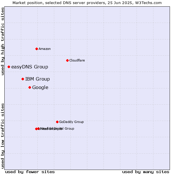 Market position of Google vs. IBM Group vs. easyDNS Group