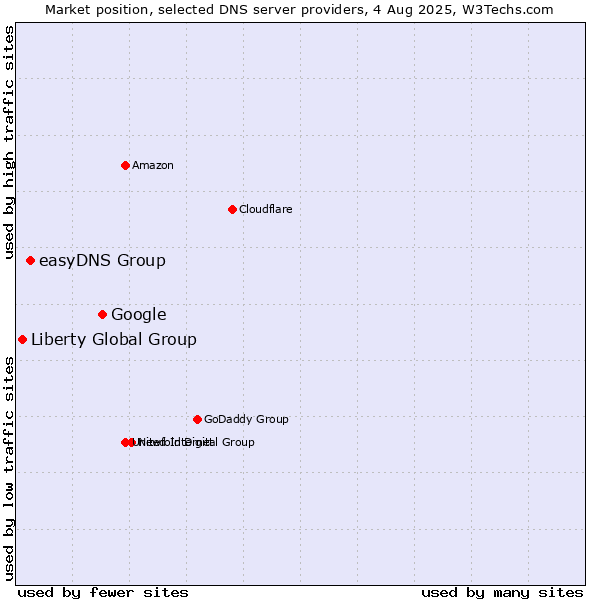 Market position of Google vs. easyDNS Group vs. Liberty Global Group